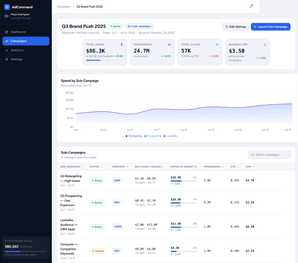 Approximate stand-in: master campaign dashboard showing spend KPIs, daily spend by sub-campaign chart, and sub-campaign pacing table