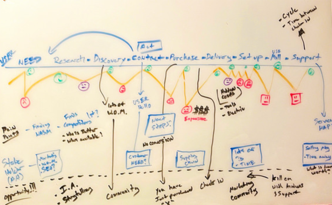 Journey map: future versus existing customers, operations, and nonlinear site behavior